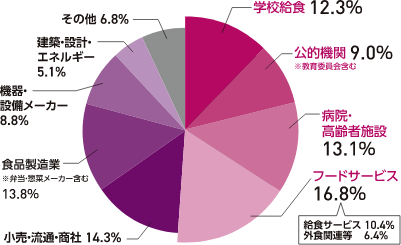 業種