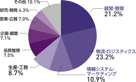 職種