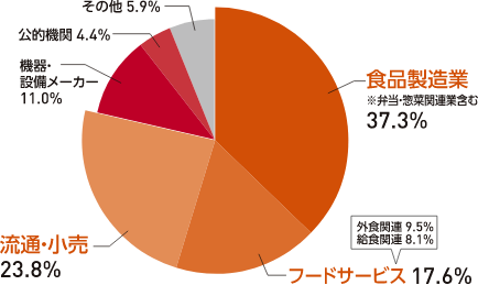 業種